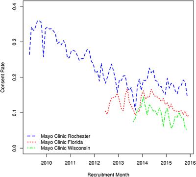 Characteristics Associated With Recruitment and Re-contact in Mayo Clinic Biobank